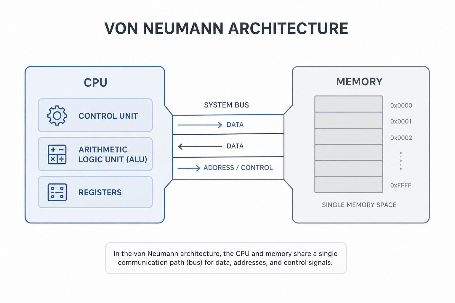 Diagram of Von-Neumann architecture